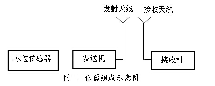 無線水位控制器