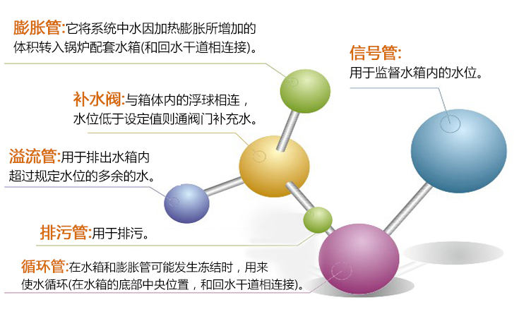 膨脹管、補水閥、溢流管、排污管、循環(huán)管、信號管