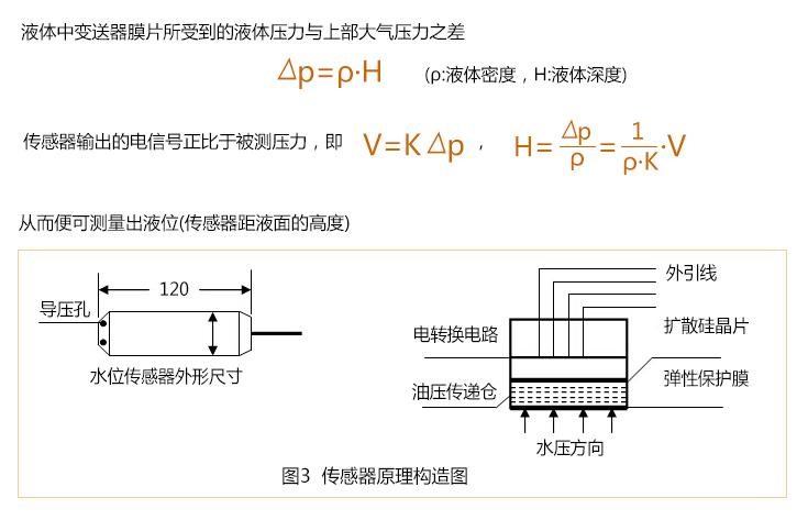 無線水位傳感器原理構(gòu)造圖