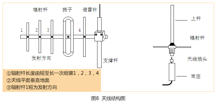 無線水位控制器天線結(jié)構(gòu)安裝圖