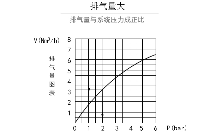 霍尼韋爾自動(dòng)排氣閥排氣量圖表