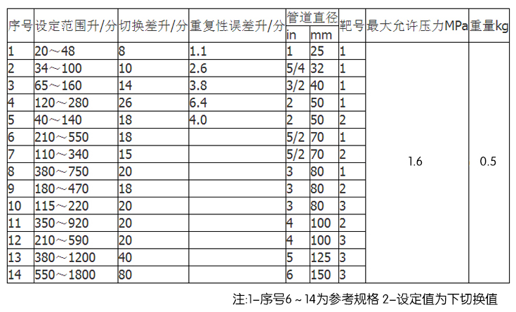 靶式流量開關(guān)產(chǎn)品規(guī)格