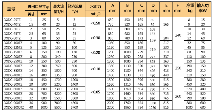 通用型電子水處理儀技術(shù)參數(shù)