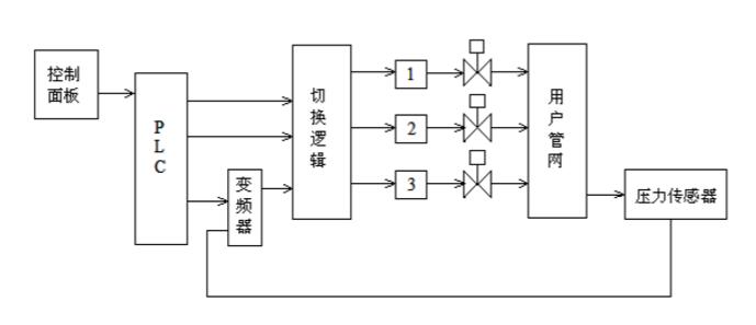 恒壓變頻供水設(shè)備原理圖