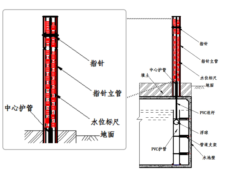 水位標(biāo)尺安裝示意圖