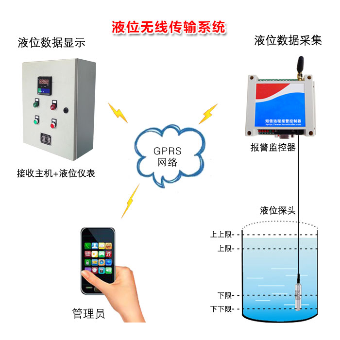 移動(dòng)終端無(wú)線液位控制器